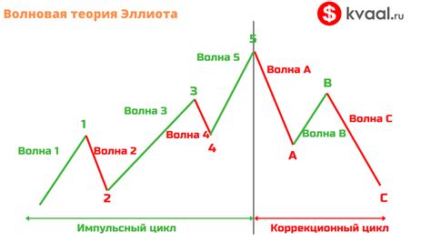 волны элиота практика форекс